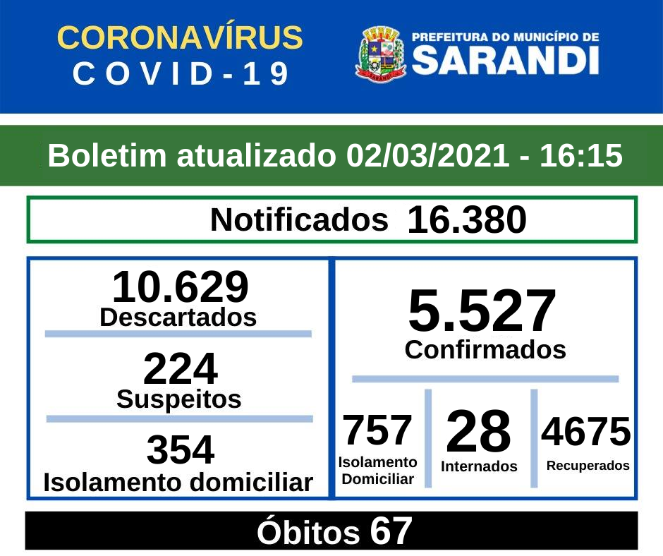 BOLETIM OFICIAL CORONAVÍRUS (02/03/2021) - 16h15